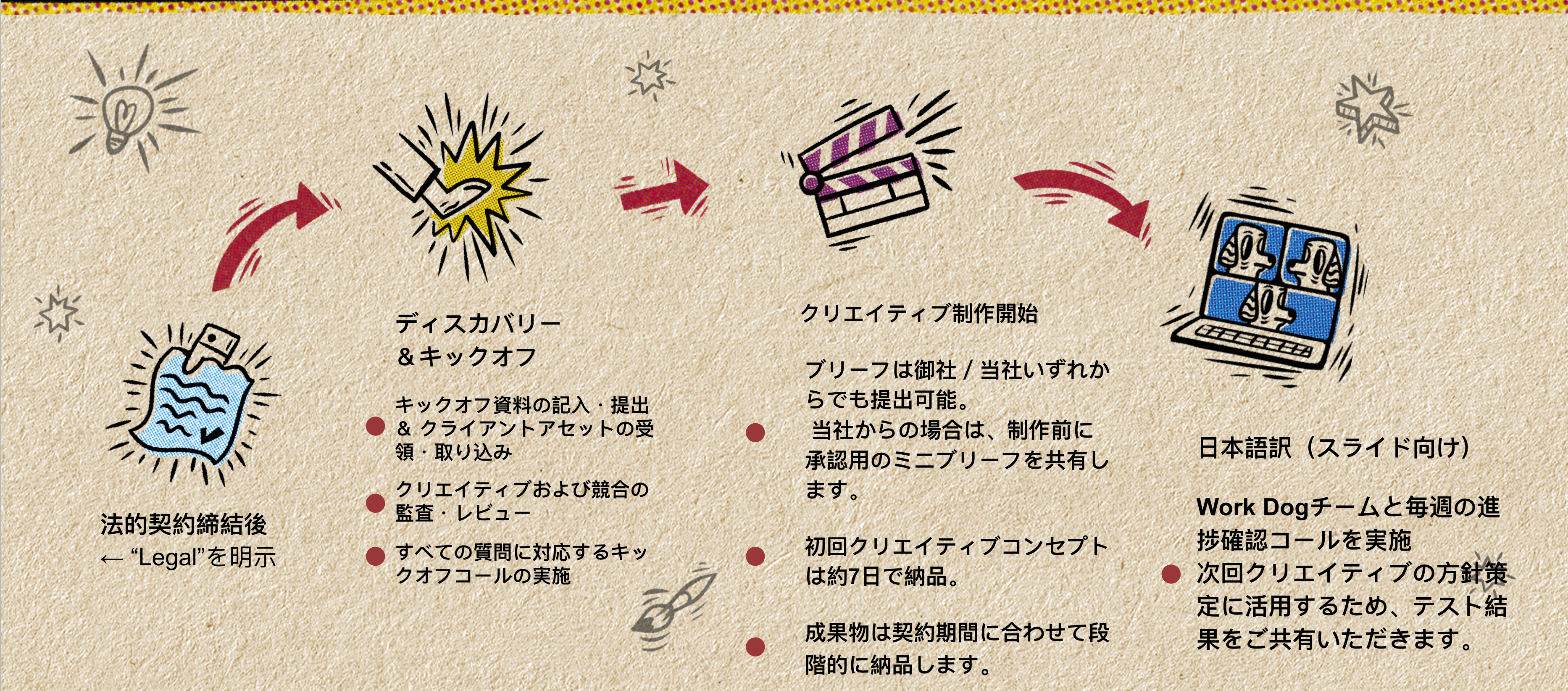 クリエイティブサービスのワークフロー